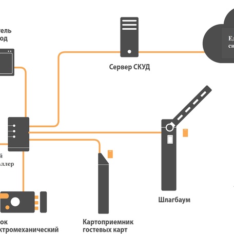 Системы контроля доступа (СКУД)