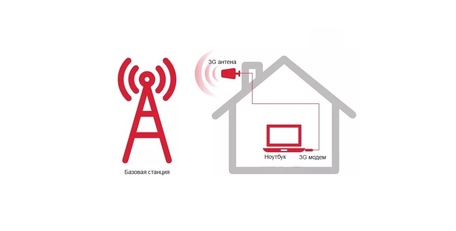 Усиление 3G/4G сигнала
