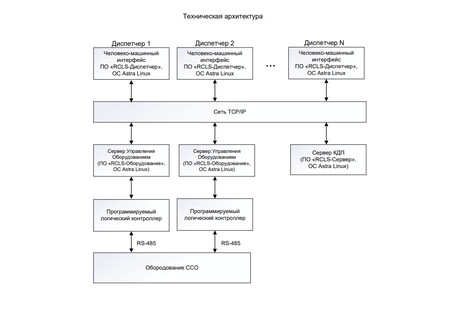 Техническая архитектура
